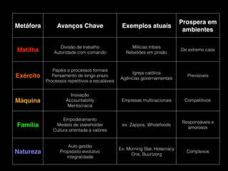 Metáfora Avanços Chave Exemplos atuais
Prospera em
ambientes
Matilha
Divisão de trabalho 
Autoridade com comando
Milícias tribais 
Rebeliões em prisão
De extremo caos
Exército
Papéis e processos formais 
Pensamento de longo prazo
Processos repetitivos e escaláveis
Igreja católica 
Agências governamentais
Previsíveis
Máquina
Inovação 
Accountability 
Meritocracia
Empresas multinacionais Competitivos
Família
Empoderamento 
Modelo de stakeholder 
Cultura orientada a valores
ex: Zappos, Wholefoods
Responsáveis e
amorosos
Natureza
Auto gestão
Propsósito evolutivo
integralidade
Ex: Morning Star, Holacracy
One, Buurtzorg
Complexos
 