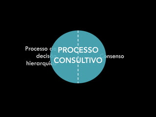 Processo de
decisão
hierarquica
Consenso
PROCESSO 
CONSULTIVO
 
