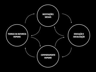 INSTITUIÇÕES
SOCIAIS
EDUCAÇÃO E
SOCIALIZAÇÃO
COMPORTAMENTO
HUMANO
TEORIAS DA NATUREZA
HUMANA
 