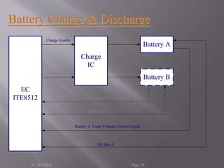 Battery Charge & Discharge 
EC 
ITE8512 
Charge 
IC 
Battery A 
Battery B 
Charge Enable 
Charge Enable 
Battery B Temp/Voltage/Current Signal 
SM Bus B 
Battery A Temp/Voltage/Current Signal 
SM Bus A 
EC 應用概述Page: 26 
 