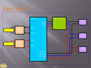 Fan Control 
CPU 
Thermal 
IC 
CPU 
VGA 
Thermal 
IC 
VGA 
ITE 8512 
DAC0 
DAC1 
DAC2 
SMC1 
SMD1 
SMC2 
SMD2 
( R.P.M ) 
CPU Sense 
SYS Sense 
VGA Sense 
Fan Control IC 
CPU 
SYS 
VGA 
EC 應用概述Page: 29 
CPU 
FAN 
SYS 
FAN 
VGA 
FAN 
 
