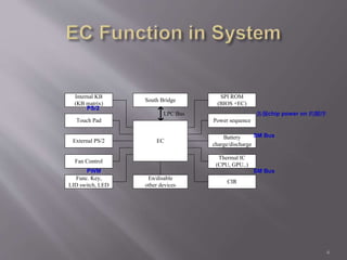 South Bridge 
LPC Bus 
EC 
SPI ROM 
(BIOS +EC) 
Power sequence 
Battery 
charge/discharge 
Thermal IC 
(CPU, GPU..) 
Internal KB 
(KB matrix) 
Touch Pad 
External PS/2 
Fan Control 
Func. Key, 
LID switch, LED 
CIR 
En/disable 
other devices 
6 
各個chip power on 的順序 
PS/2 
SM Bus 
PWM SM Bus 
 