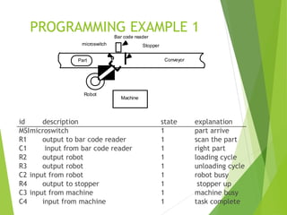 Basics of Programmable Logical Controllers | PPTX