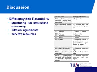 Discussion 
• Efficiency and Reusability 
• Structuring Rule-sets is time 
consuming 
• Different agreements 
• Very few resources 
Rgd BIM Norm Statsbygg BIM Manual 
§2.1.7 Model units, 
9. Project units 
dimensions, display units, 
and rounding 
§2.2.6.5 Geographic position 
and orientation 
10. Defining and geo-referencing 
the project 
zero 
§2.2.7.1 Project 11. Project, 33. Project 
§2.2.7.2 Terrain 12. Site, 34. Site 
§2.2.7.3 Building 13. Buildings 
§2.2.7.4 Level 14. Storeys 
§2.2.7.6 Space 15. Spaces-in general, 16 
Spaces-functional, 22 
Space-functional space 
heights, 36. Spaces 
§2.2.7.5 Level Area object 18. Space-the gross area 
object 
§2.2.7.7 Grouping of 
spaces:zone 
26. Zones, 35. Functional 
zones 
§2.2.7.8 Architectural, 
structural, and mechanical 
& electrical engineering 
elements 
29. Modeling with both 
occurrence and type 
objects 
 