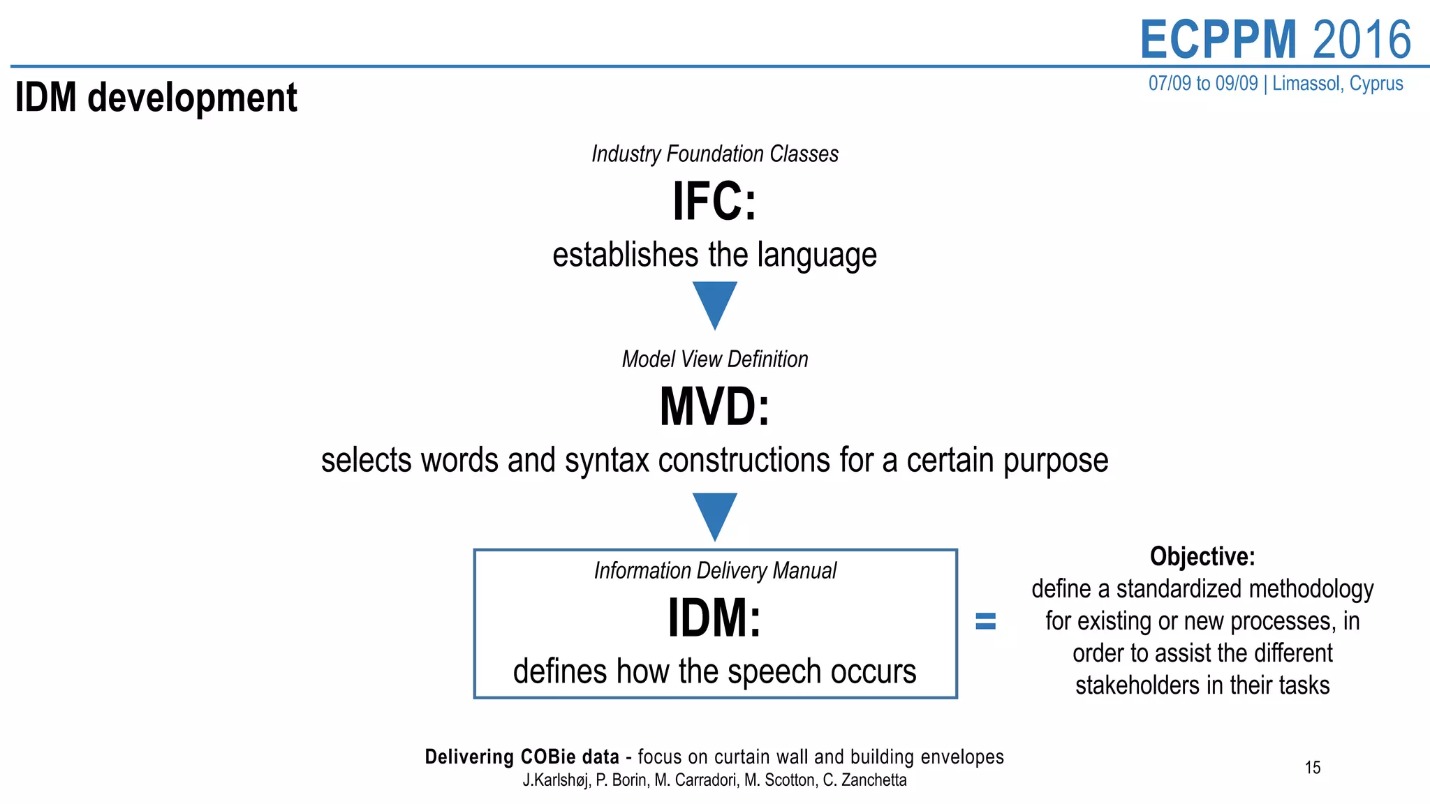 15
ECPPM 2016
07/09 to 09/09 | Limassol, Cyprus
Delivering COBie data - focus on curtain wall and building envelopes
J.Karlshøj, P. Borin, M. Carradori, M. Scotton, C. Zanchetta
IDM development
Industry Foundation Classes
IFC:
establishes the language
Model View Definition
MVD:
selects words and syntax constructions for a certain purpose
Information Delivery Manual
IDM:
defines how the speech occurs
Objective:
define a standardized methodology
for existing or new processes, in
order to assist the different
stakeholders in their tasks
=
 
