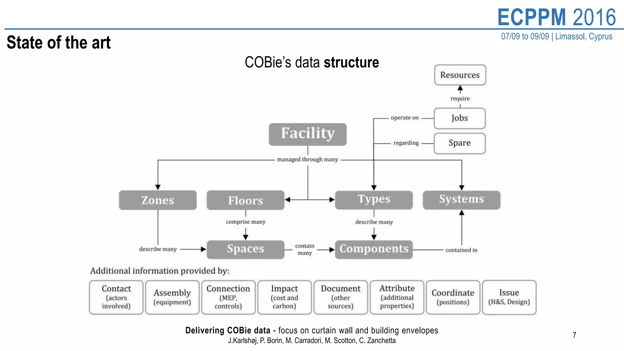7
ECPPM 2016
07/09 to 09/09 | Limassol, Cyprus
Delivering COBie data - focus on curtain wall and building envelopes
J.Karlshøj, P. Borin, M. Carradori, M. Scotton, C. Zanchetta
State of the art
COBie’s data structure
 