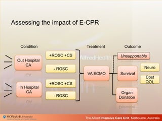 The Alfred Intensive Care Unit, Melbourne, Australia
Assessing the impact of E-CPR
Out Hospital
CA
VA ECMO Survival
Condit...