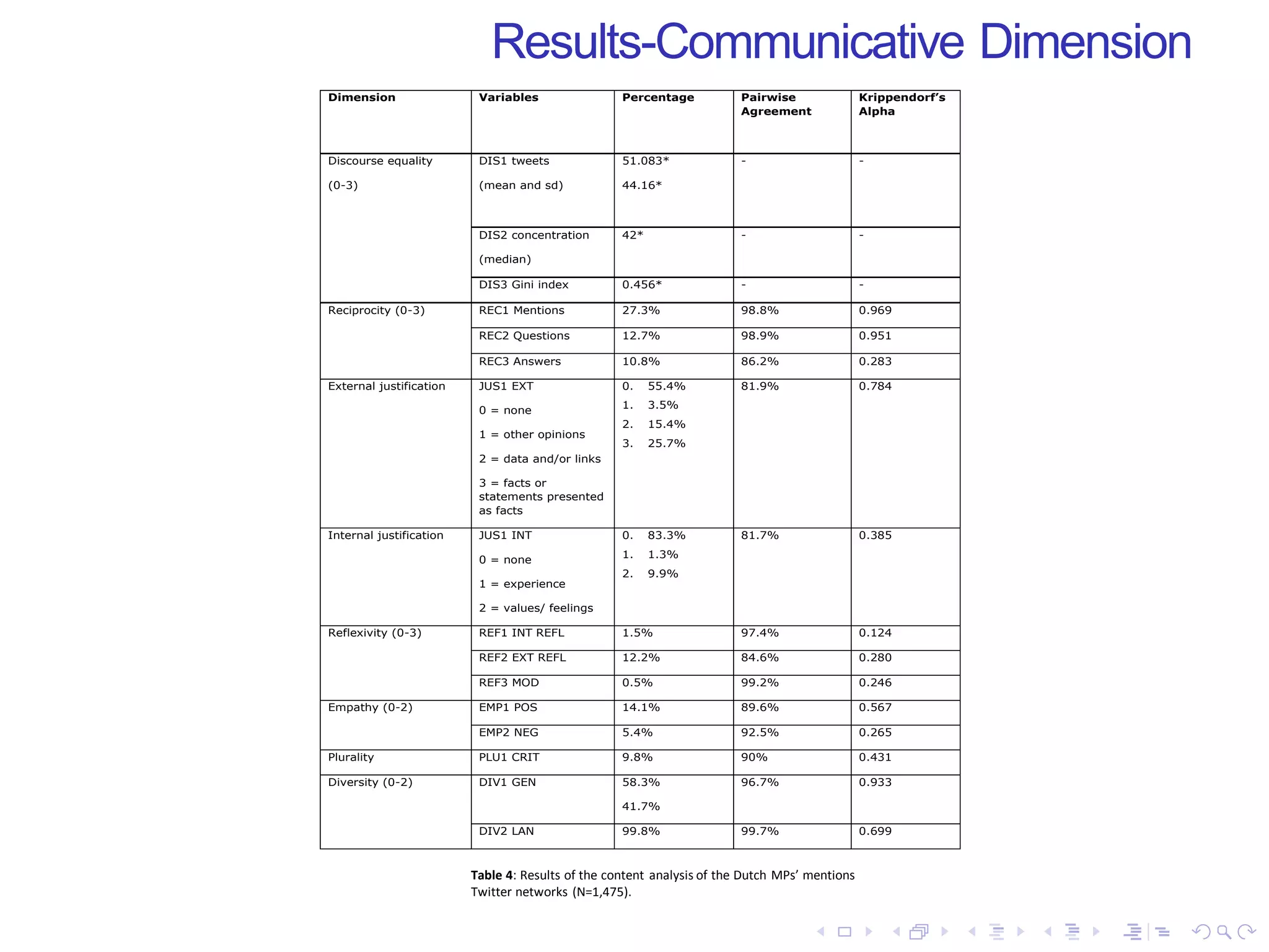 Results-Communicative Dimension
Table 4: Results of the content analysis of the Dutch MPs’ mentions
Twitter networks (N=1,475).
Dimension Variables Percentage Pairwise
Agreement
Krippendorf’s
Alpha
Discourse equality
(0-3)
DIS1 tweets
(mean and sd)
51.083*
44.16*
- -
DIS2 concentration
(median)
42* - -
DIS3 Gini index 0.456* - -
Reciprocity (0-3) REC1 Mentions 27.3% 98.8% 0.969
REC2 Questions 12.7% 98.9% 0.951
REC3 Answers 10.8% 86.2% 0.283
External justification JUS1 EXT
0 = none
1 = other opinions
2 = data and/or links
3 = facts or
statements presented
as facts
0. 55.4%
1. 3.5%
2. 15.4%
3. 25.7%
81.9% 0.784
Internal justification JUS1 INT
0 = none
1 = experience
2 = values/ feelings
0. 83.3%
1. 1.3%
2. 9.9%
81.7% 0.385
Reflexivity (0-3) REF1 INT REFL 1.5% 97.4% 0.124
REF2 EXT REFL 12.2% 84.6% 0.280
REF3 MOD 0.5% 99.2% 0.246
Empathy (0-2) EMP1 POS 14.1% 89.6% 0.567
EMP2 NEG 5.4% 92.5% 0.265
Plurality PLU1 CRIT 9.8% 90% 0.431
Diversity (0-2) DIV1 GEN 58.3%
41.7%
96.7% 0.933
DIV2 LAN 99.8% 99.7% 0.699
 