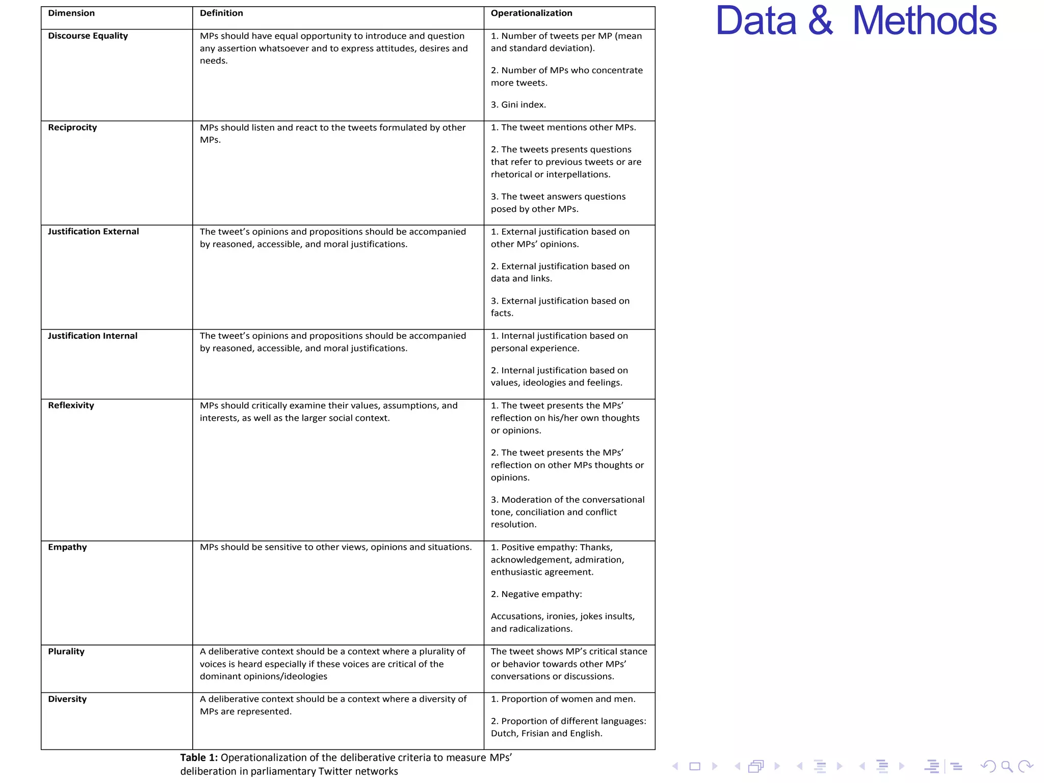 Data & Methods
Table 1: Operationalization of the deliberative criteria to measure MPs’
deliberation in parliamentary Twitter networks
Dimension Definition Operationalization
Discourse Equality MPs should have equal opportunity to introduce and question
any assertion whatsoever and to express attitudes, desires and
needs.
1. Number of tweets per MP (mean
and standard deviation).
2. Number of MPs who concentrate
more tweets.
3. Gini index.
Reciprocity MPs should listen and react to the tweets formulated by other
MPs.
1. The tweet mentions other MPs.
2. The tweets presents questions
that refer to previous tweets or are
rhetorical or interpellations.
3. The tweet answers questions
posed by other MPs.
Justification External The tweet’s opinions and propositions should be accompanied
by reasoned, accessible, and moral justifications.
1. External justification based on
other MPs’ opinions.
2. External justification based on
data and links.
3. External justification based on
facts.
Justification Internal The tweet’s opinions and propositions should be accompanied
by reasoned, accessible, and moral justifications.
1. Internal justification based on
personal experience.
2. Internal justification based on
values, ideologies and feelings.
Reflexivity MPs should critically examine their values, assumptions, and
interests, as well as the larger social context.
1. The tweet presents the MPs’
reflection on his/her own thoughts
or opinions.
2. The tweet presents the MPs’
reflection on other MPs thoughts or
opinions.
3. Moderation of the conversational
tone, conciliation and conflict
resolution.
Empathy MPs should be sensitive to other views, opinions and situations. 1. Positive empathy: Thanks,
acknowledgement, admiration,
enthusiastic agreement.
2. Negative empathy:
Accusations, ironies, jokes insults,
and radicalizations.
Plurality A deliberative context should be a context where a plurality of
voices is heard especially if these voices are critical of the
dominant opinions/ideologies
The tweet shows MP’s critical stance
or behavior towards other MPs’
conversations or discussions.
Diversity A deliberative context should be a context where a diversity of
MPs are represented.
1. Proportion of women and men.
2. Proportion of different languages:
Dutch, Frisian and English.
 