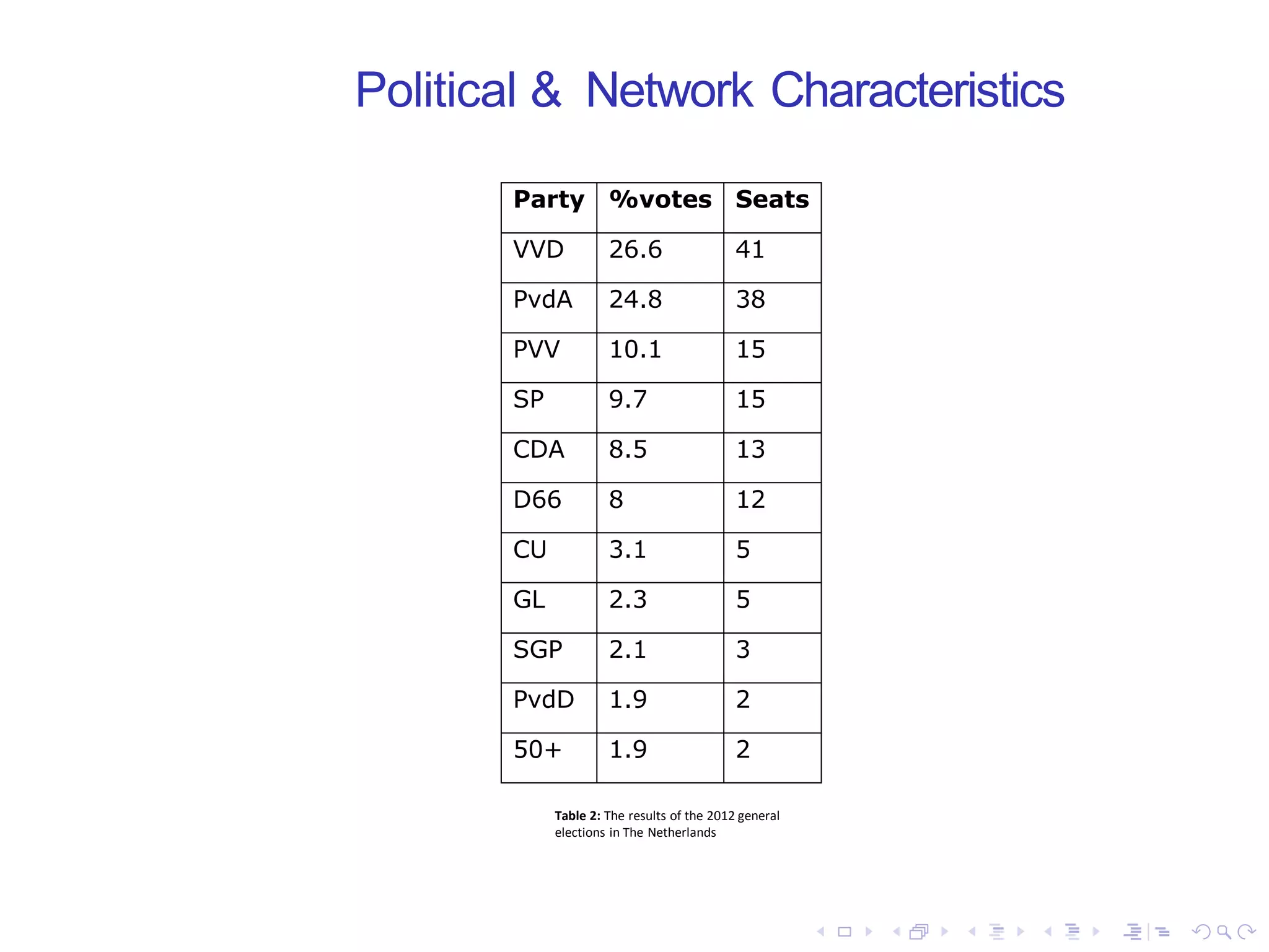 Political & Network Characteristics
Party %votes Seats
VVD 26.6 41
PvdA 24.8 38
PVV 10.1 15
SP 9.7 15
CDA 8.5 13
D66 8 12
CU 3.1 5
GL 2.3 5
SGP 2.1 3
PvdD 1.9 2
50+ 1.9 2
Table 2: The results of the 2012 general
elections in The Netherlands
 