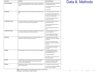 Data & Methods
Table 1: Operationalization of the deliberative criteria to measure MPs’
deliberation in parliamentary Twitter networks
Dimension Definition Operationalization
Discourse Equality MPs should have equal opportunity to introduce and question
any assertion whatsoever and to express attitudes, desires and
needs.
1. Number of tweets per MP (mean
and standard deviation).
2. Number of MPs who concentrate
more tweets.
3. Gini index.
Reciprocity MPs should listen and react to the tweets formulated by other
MPs.
1. The tweet mentions other MPs.
2. The tweets presents questions
that refer to previous tweets or are
rhetorical or interpellations.
3. The tweet answers questions
posed by other MPs.
Justification External The tweet’s opinions and propositions should be accompanied
by reasoned, accessible, and moral justifications.
1. External justification based on
other MPs’ opinions.
2. External justification based on
data and links.
3. External justification based on
facts.
Justification Internal The tweet’s opinions and propositions should be accompanied
by reasoned, accessible, and moral justifications.
1. Internal justification based on
personal experience.
2. Internal justification based on
values, ideologies and feelings.
Reflexivity MPs should critically examine their values, assumptions, and
interests, as well as the larger social context.
1. The tweet presents the MPs’
reflection on his/her own thoughts
or opinions.
2. The tweet presents the MPs’
reflection on other MPs thoughts or
opinions.
3. Moderation of the conversational
tone, conciliation and conflict
resolution.
Empathy MPs should be sensitive to other views, opinions and situations. 1. Positive empathy: Thanks,
acknowledgement, admiration,
enthusiastic agreement.
2. Negative empathy:
Accusations, ironies, jokes insults,
and radicalizations.
Plurality A deliberative context should be a context where a plurality of
voices is heard especially if these voices are critical of the
dominant opinions/ideologies
The tweet shows MP’s critical stance
or behavior towards other MPs’
conversations or discussions.
Diversity A deliberative context should be a context where a diversity of
MPs are represented.
1. Proportion of women and men.
2. Proportion of different languages:
Dutch, Frisian and English.
 