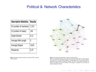 Political & Network Characteristics
Descriptive Statistics Results
M (number of mentions) 7,372
N (number of nodes) 144
Graph Density 0.11
Average Path Length 5
Average Degree 15.81
Modularity 0.37
Table 3: Descriptive network statistics of the Dutch MPs’ mentions
Twitter network
Figure 1: The Dutch parliamentarians’ mentions Twitter network
Note: For visualization purposes, the nodes of the network are the MPs concentrating the
most mentions in the network (Min degree= 52; Max degree= 83). The size of the nodes is
equivalent to the number of mentions received. The color of the nodes represents the
cluster they belong to. And the thickness of the edges is equivalent to the number of
mentions between the MPs.
 