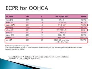Fagnoul D, Combes A, De Backer D. Extracorporeal cardiopulmonary resuscitation.
Curr Opin Crit Care. 2014 Jun;20(3):259-65.
 