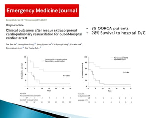 • 35 OOHCA patients
• 28% Survival to hospital D/C
 
