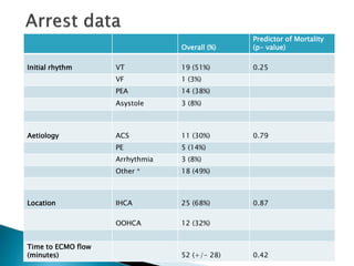 Overall (%)
Predictor of Mortality
(p- value)
Initial rhythm VT 19 (51%) 0.25
VF 1 (3%)
PEA 14 (38%)
Asystole 3 (8%)
Aetiology ACS 11 (30%) 0.79
PE 5 (14%)
Arrhythmia 3 (8%)
Other * 18 (49%)
Location IHCA 25 (68%) 0.87
OOHCA 12 (32%)
Time to ECMO flow
(minutes) 52 (+/- 28) 0.42
 