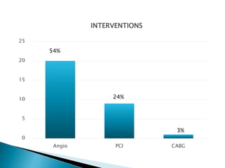 0
5
10
15
20
25
Angio PCI CABG
INTERVENTIONS
54%
24%
3%
 
