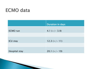 Duration in days
ECMO run 4.1 (+/- 3.9)
ICU stay 12.3 (+/- 11)
Hospital stay 20.1 (+/- 19)
 