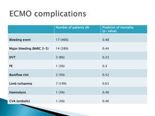 Number of patients (%) Predictor of mortality
(p- value)
Bleeding event 17 (46%) 0.48
Major bleeding (BARC 3-5) 14 (38%) 0.44
DVT 3 (8%) 0.23
PE 1 (3%) 0.3
Backflow clot 2 (5%) 0.52
Limb ischaemia 7 (19%) 0.63
Haemolysis 1 (3%) 0.46
CVA (embolic) 1 (3%) 0.46
 