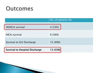 No. of patients (%)
OOHCA survival 4 (33%)
IHCA survival 9 (36%)
Survival to ICU Discharge 15 (40%)
Survival to Hospital Discharge 13 (35%)
 