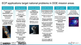 10
ECP applications target national problems in DOE mission areas
Health care
Accelerate
and translate
cancer research
(partnership with NIH)
Energy security
Turbine wind plant
efficiency
Design and
commercialization
of SMRs
Nuclear fission
and fusion reactor
materials design
Subsurface use
for carbon capture,
petroleum extraction,
waste disposal
High-efficiency,
low-emission
combustion engine
and gas turbine
design
Scale up of clean
fossil fuel
combustion
Biofuel catalyst
design
National security
Next-generation,
stockpile
stewardship codes
Reentry-vehicle-
environment
simulation
Multi-physics science
simulations of high-
energy density
physics conditions
Economic security
Additive
manufacturing
of qualifiable
metal parts
Reliable and
efficient planning
of the power grid
Seismic hazard
risk assessment
Earth system
Accurate regional
impact assessments
in Earth system
models
Stress-resistant crop
analysis and catalytic
conversion
of biomass-derived
alcohols
Metagenomics
for analysis of
biogeochemical
cycles, climate
change,
environmental
remediation
Scientific discovery
Cosmological probe
of the standard model
of particle physics
Validate fundamental
laws of nature
Plasma wakefield
accelerator design
Light source-enabled
analysis of protein
and molecular
structure and design
Find, predict,
and control materials
and properties
Predict and control
magnetically
confined fusion
plasmas
Demystify origin of
chemical elements
 