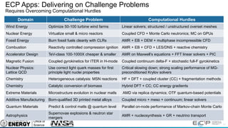 11
ECP Apps: Delivering on Challenge Problems
Requires Overcoming Computational Hurdles
Domain Challenge Problem Computational Hurdles
Wind Energy Optimize 50-100 turbine wind farms Linear solvers; structured / unstructured overset meshes
Nuclear Energy Virtualize small & micro reactors Coupled CFD + Monte Carlo neutronics; MC on GPUs
Fossil Energy Burn fossil fuels cleanly with CLRs AMR + EB + DEM + multiphase incompressible CFD
Combustion Reactivity controlled compression ignition AMR + EB + CFD + LES/DNS + reactive chemistry
Accelerator Design TeV-class 100-1000X cheaper & smaller AMR on Maxwell’s equations + FFT linear solvers + PIC
Magnetic Fusion Coupled gyrokinetics for ITER in H-mode Coupled continuum delta-F + stochastic full-F gyrokinetics
Nuclear Physics:
Lattice QCD
Use correct light quark masses for first
principle light nuclei properties
Critical slowing down; strong scaling performance of MG-
preconditioned Krylov solvers
Chemistry Heterogeneous catalysis: MSN reactions HF + DFT + coupled cluster (CC) + fragmentation methods
Chemistry Catalytic conversion of biomass Hybrid DFT + CC; CC energy gradients
Extreme Materials Microstructure evolution in nuclear matls AMD via replica dynamics; OTF quantum-based potentials
Additive Manufacturing Born-qualified 3D printed metal alloys Coupled micro + meso + continuum; linear solvers
Quantum Materials Predict & control matls @ quantum level Parallel on-node performance of Markov-chain Monte Carlo
Astrophysics
Supernovae explosions & neutron star
mergers
AMR + nucleosynthesis + GR + neutrino transport
 