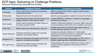 12
ECP Apps: Delivering on Challenge Problems
Requires Overcoming Computational Hurdles
Domain Challenge Problem Computational Hurdles
Cosmology
Extract “dark sector” physics from upcoming
cosmological surveys
AMR or particles (PIC & SPH); subgrid model accuracy;
insitu data analytics
Earthquakes Regional hazard and risk assessment Seismic wave propagation coupled to structural mechanics
Geoscience
Geomechanical and geochemical evolution of a
wellbore system at near-reservoir scale
Coupled AMR flow + transport + reactions to Lagrangian
mechanics and fracture
Earth System
Assess regional impacts of climate change on
the water cycle @ 5 SYPD
Viability of Multiscale Modeling Framework (MMF) approach
for cloud-resolving model; GPU port of radiation and ocean
Power Grid Efficient planning; underfrequency response
Parallel performance of nonlinear optimization based on
discrete algebraic equations and MIP
Cancer Research
Predictive preclinical models and accelerate
diagnostic and targeted therapy
Increasing accelerator utilization for model search;
exploiting reduced/mixed precision; preparing for any data
management or communication bottlenecks
Metagenomics
Discover, understand (find genes) and control
species in microbial communities
Efficient and performant implementation of UPC, UPC++,
GASNet; graph algorithms; SpGEMM performance
FEL Light Source
Light source-enabled analysis of protein and
molecular structure and design
Strong scaling (one event processed over many cores) of
compute-intensive algorithms (ray tracing, M-TIP) on
accelerators
 