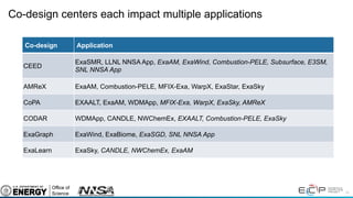 14
Co-design centers each impact multiple applications
Co-design Application
CEED
ExaSMR, LLNL NNSA App, ExaAM, ExaWind, Combustion-PELE, Subsurface, E3SM,
SNL NNSA App
AMReX ExaAM, Combustion-PELE, MFIX-Exa, WarpX, ExaStar, ExaSky
CoPA EXAALT, ExaAM, WDMApp, MFIX-Exa, WarpX, ExaSky, AMReX
CODAR WDMApp, CANDLE, NWChemEx, EXAALT, Combustion-PELE, ExaSky
ExaGraph ExaWind, ExaBiome, ExaSGD, SNL NNSA App
ExaLearn ExaSky, CANDLE, NWChemEx, ExaAM
 