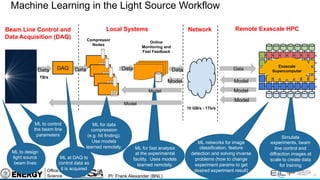 20
Machine Learning in the Light Source Workflow
Compressor
Nodes
Local SystemsBeam Line Control and
Data Acquisition (DAQ)
Network Remote Exascale HPC
TB/s
Exascale
Supercomputer
10 GB/s - 1Tb/s
Online
Monitoring and
Fast Feedback
ML for fast analysis
at the experimental
facility. Uses models
learned remotely.
ML to control
the beam line
parameters Simulate
experiments, beam
line control and
diffraction images at
scale to create data
for training
ML networks for image
classification, feature
detection and solving inverse
problems (how to change
experiment params to get
desired experiment result)
DAQ
Model
Model
Model
Model
Data Data Data Data Data
Model
Model
ML to design
light source
beam lines
ML at DAQ to
control data as
it is acquired
ML for data
compression
(e.g. hit finding).
Use models
learned remotely.
PI: Frank Alexander (BNL)
 