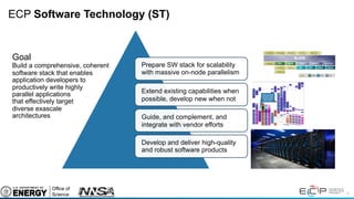 21
ECP Software Technology (ST)
Develop and deliver high-quality
and robust software products
Guide, and complement, and
integrate with vendor efforts
Prepare SW stack for scalability
with massive on-node parallelism
Extend existing capabilities when
possible, develop new when not
Goal
Build a comprehensive, coherent
software stack that enables
application developers to
productively write highly
parallel applications
that effectively target
diverse exascale
architectures
 