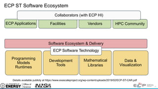 22
ECP ST Software Ecosystem
ECP Applications
Software Ecosystem & Delivery
Development
Tools
Programming
Models
Runtimes
Mathematical
Libraries
Data &
Visualization
Facilities Vendors HPC Community
ECP Software Technology
Collaborators (with ECP HI)
Details available publicly at https://www.exascaleproject.org/wp-content/uploads/2019/02/ECP-ST-CAR.pdf
 