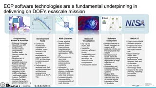 23
Programming
Models & Runtimes
• Enhance & prepare
OpenMP and MPI
programming
models (hybrid
programming
models, deep
memory copies) for
exascale
• Development of
performance
portability tools (e.g.
Kokkos and Raja)
• Support alternate
models for potential
benefits and risk
mitigation: PGAS
(UPC++/GASNet)
,task-based models
(Legion, PaRSEC)
• Libraries for deep
memory hierarchy &
power management
Development
Tools
• Continued,
multifaceted
capabilities in
portable, open-
source LLVM
compiler
ecosystem to
support expected
ECP architectures,
including support
for F18
• Performance
analysis tools that
accommodate new
architectures,
programming
models, e.g., PAPI,
Tau
Math Libraries
• Linear algebra,
iterative linear
solvers, direct
linear solvers,
integrators and
nonlinear solvers,
optimization, FFTs,
etc
• Performance on
new node
architectures;
extreme strong
scalability
• Advanced
algorithms for multi-
physics, multiscale
simulation and
outer-loop analysis
• Increasing quality,
interoperability,
complementarity of
math libraries
Data and
Visualization
• I/O via the
HDF5 API
• Insightful,
memory-efficient
in-situ
visualization and
analysis – Data
reduction via
scientific data
compression
• Checkpoint restart
Software
Ecosystem
• Develop features in
Spack necessary to
support all ST
products in E4S, and
the AD projects that
adopt it
• Development of
Spack stacks for
reproducible turnkey
deployment of large
collections of
software
• Optimization and
interoperability of
containers on HPC
systems
• Regular E4S
releases of the ST
software stack and
SDKs with regular
integration of new
ST products
NNSA ST
• Open source NNSA
Software projects
• Projects that have
both mission role
and open science
role
• Major technical
areas: New
programming
abstractions, math
libraries, data and
viz libraries
• Cover most ST
technology areas
• Subject to the same
planning, reporting
and review
processes
ECP software technologies are a fundamental underpinning in
delivering on DOE’s exascale mission
10-8
10-4
10
0
10
4
0 100 200 300 400 500 600 700 800 900
Residual
Iteration
PAPI SDE Recorder: Residual per Iteration (662-bus: 662 x 662 with 2,474 nonzeros)
CG
CGS
BICGSTAB
 
