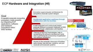 32
ECP Hardware and Integration (HI)
Training on key ECP technologies, help in
accelerating the software development cycle
and in optimizing the productivity of application
and software developers
A well integrated and continuously tested
exascale software ecosystem deployed at DOE
facilities through collaboration with facilities
Innovative supercomputer architectures for
competitive exascale system designs
Accelerated application readiness through
collaboration with the facilities
Goal
A capable exascale computing
ecosystem made possible
by integrating ECP
applications, software
and hardware
innovations within
DOE facilities
Aurora
Access to the computer resources at facilities:
early access, test and dev. systems, and pre-
exascale and exascale systems
 