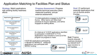 33
Application Matching to Facilities Plan and Status
NERSC
ALCF
OLCF
Goal: 21 performant
exascale applications that
run on Aurora and/or
Frontier
Strategy: Match applications
with existing facility readiness
efforts
Progress Assessment: Progress
towards technical execution plans
measured quarterly; annual
external assessment.
5 ECP AD applications participating
in NESAP for NERSC-9 . Additional
applications may participate with
NERSC funding.
Goal: Progress
towards exascale
readiness develops,
and NESAP-ECP
apps transition to
LCF facilities
12 initial applications engaged by ALCF for
Aurora. Other teams can follow best
practices for Aurora readiness, and will be
engaged as staffing allows.
An initial set of 12 ECP applications identified
to participate in CAAR-ECP in FY19.
Applications may transition in and out of the
program as progress is made.
 