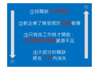 ①找職缺大海撈針
②對企業了解受限於媒體報導
③只有找工作時才開啟，
始
③只有找工作時才開啟，
⾧期職涯規劃資源不足
④大部分的職缺
將在十年內消失
終
 