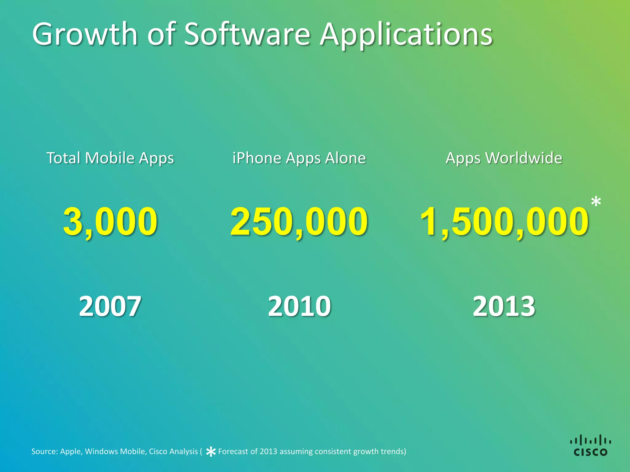 Growth of Software Applications


    Total Mobile Apps                                    iPhone Apps Alone                                   Apps Worldwide

                                                                                                                              *
        3,000                                            250,000                                            1,500,000

            2007                                                   2010                                         2013



Source: Apple, Windows Mobile, Cisco Analysis (
                                                  *   Forecast of 2013 assuming consistent growth trends)
 