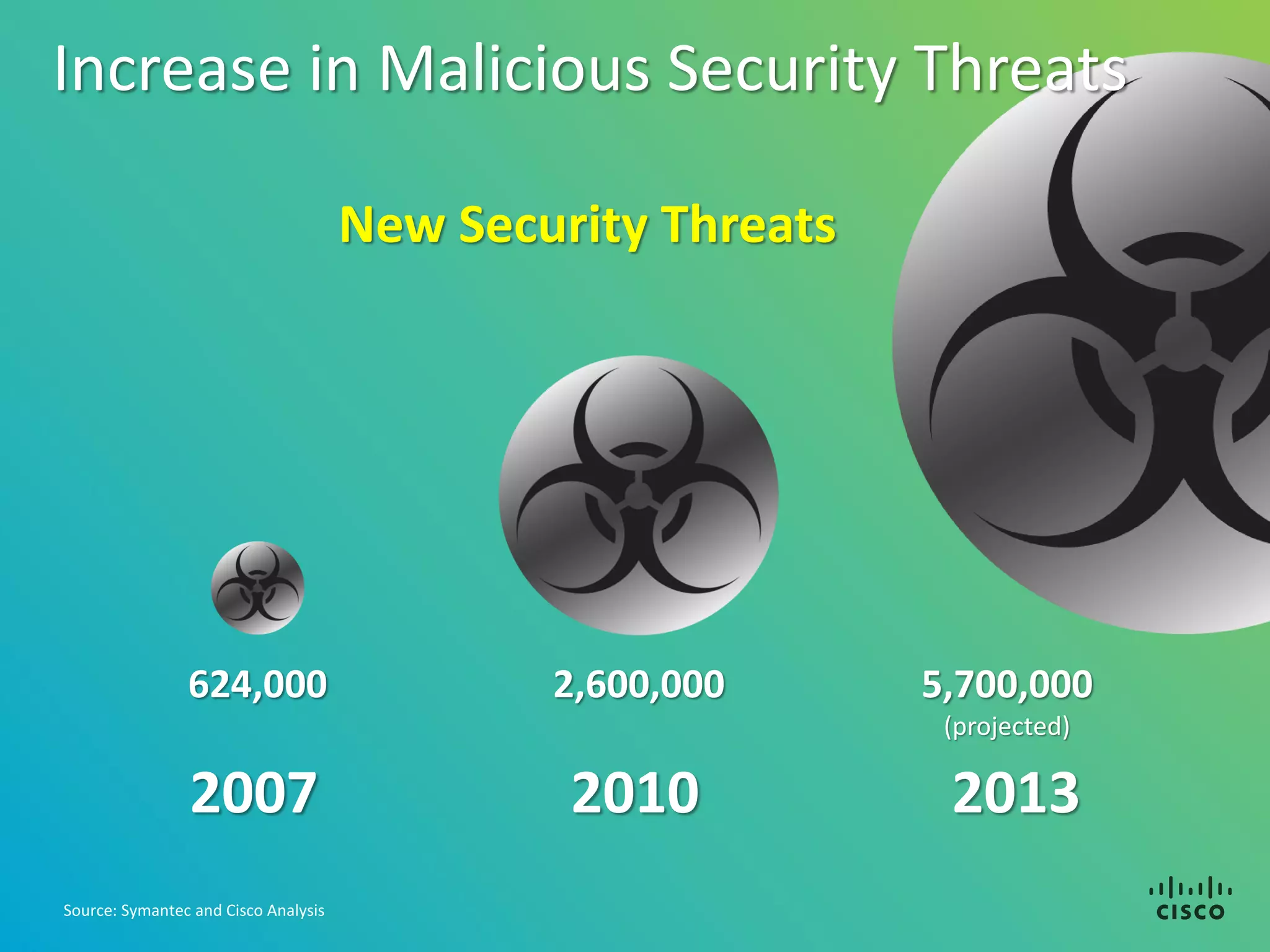 Increase in Malicious Security Threats

                                      New Security Threats




                624,000                       2,600,000      5,700,000
                                                              (projected)

                2007                           2010           2013
Source: Symantec and Cisco Analysis
 