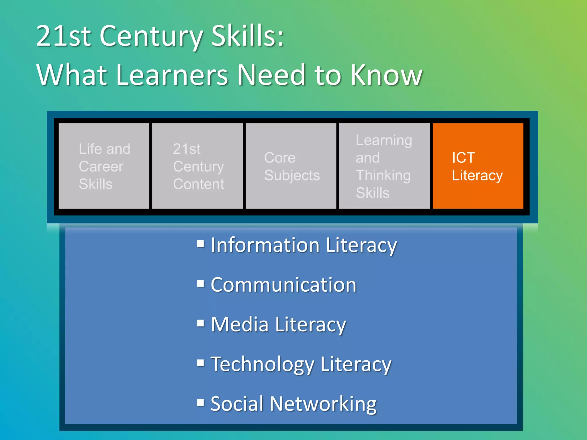 21st Century Skills:
What Learners Need to Know
                                   Learning
  Life and   21st
                       Core        and        ICT
  Career     Century
                       Subjects    Thinking   Literacy
  Skills     Content
                                   Skills


                 Information Literacy
                 Communication
                 Media Literacy
                 Technology Literacy
                 Social Networking
 
