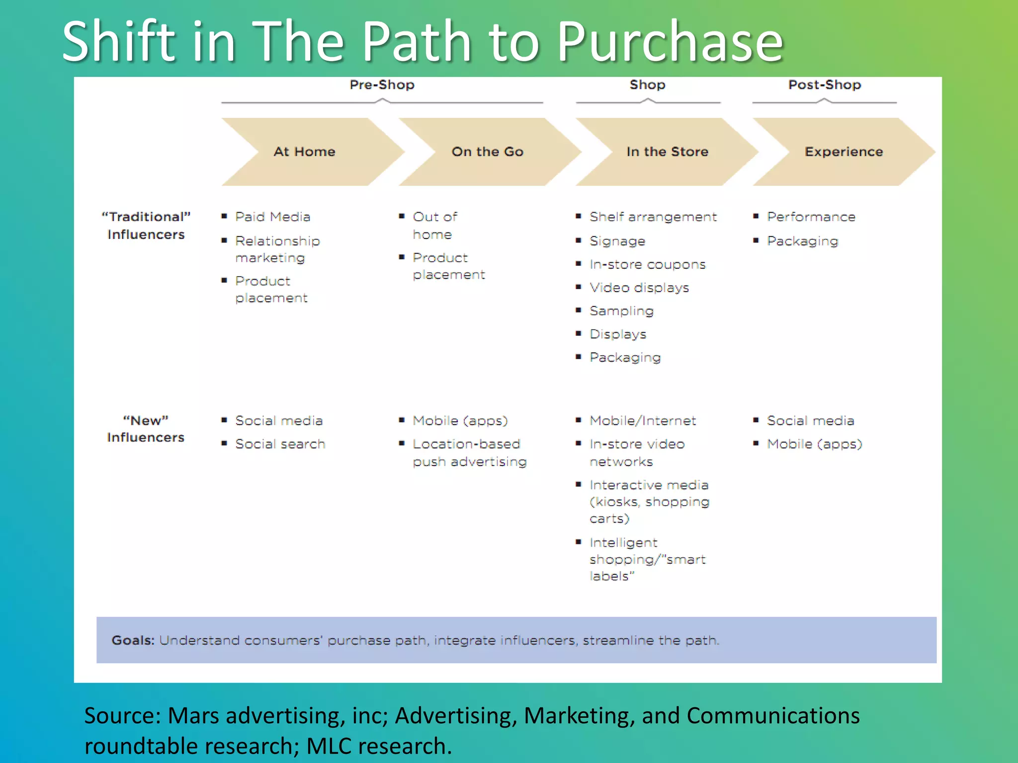 Shift in The Path to Purchase




Source: Mars advertising, inc; Advertising, Marketing, and Communications
roundtable research; MLC research.
 