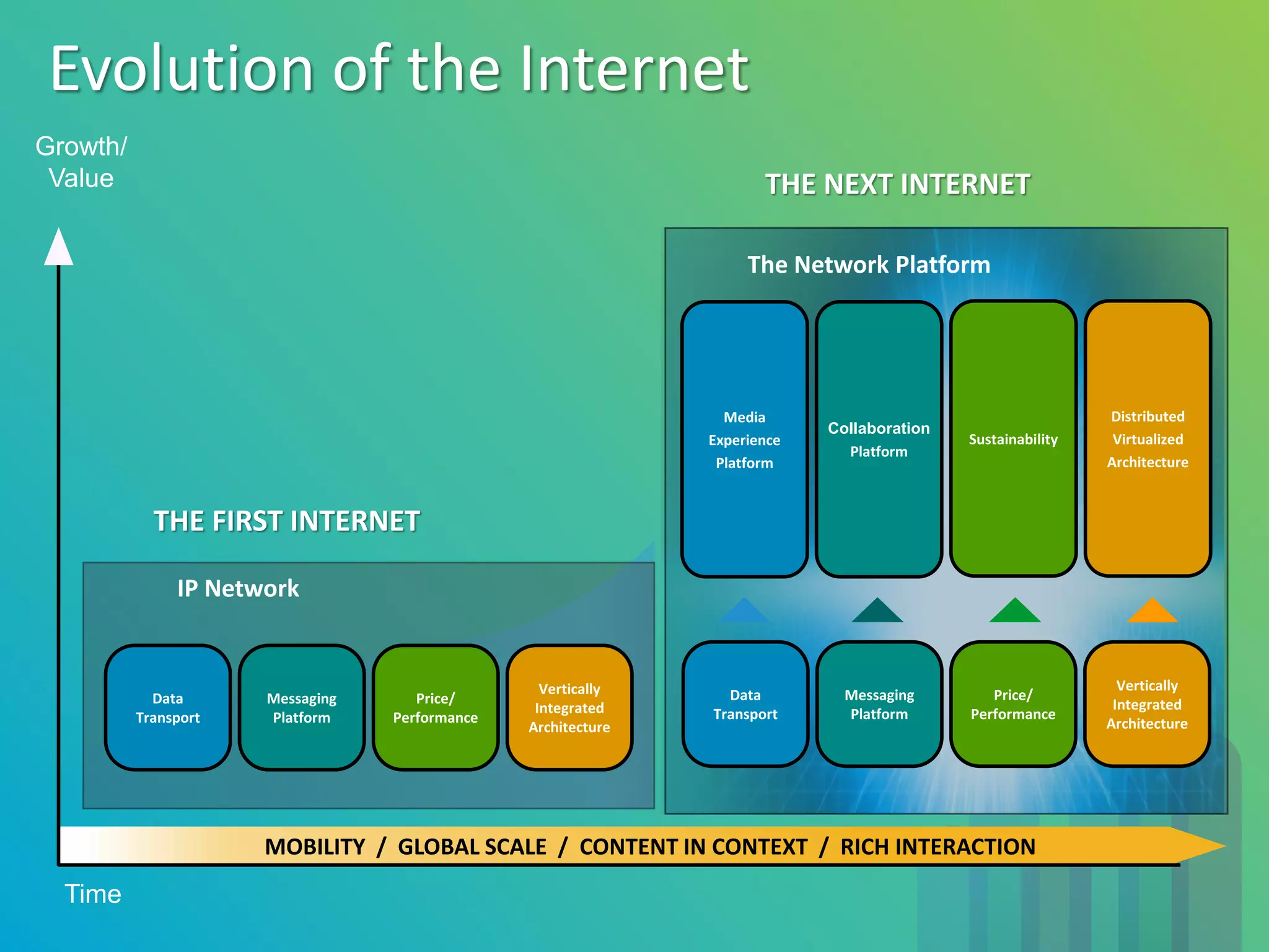 Evolution of the Internet
Growth/
 Value                                                                THE NEXT INTERNET

                                                                    The Network Platform




                                                                 Media                                       Distributed
                                                                            Collaboration
                                                               Experience                   Sustainability    Virtualized
                                                                              Platform
                                                                Platform                                     Architecture



            THE FIRST INTERNET

               IP Network


                                                  Vertically                                                   Vertically
            Data      Messaging      Price/                      Data         Messaging        Price/
                                                 Integrated                                                   Integrated
          Transport   Platform    Performance                  Transport      Platform      Performance
                                                Architecture                                                 Architecture




                      MOBILITY / GLOBAL SCALE / CONTENT IN CONTEXT / RICH INTERACTION
  Time
 