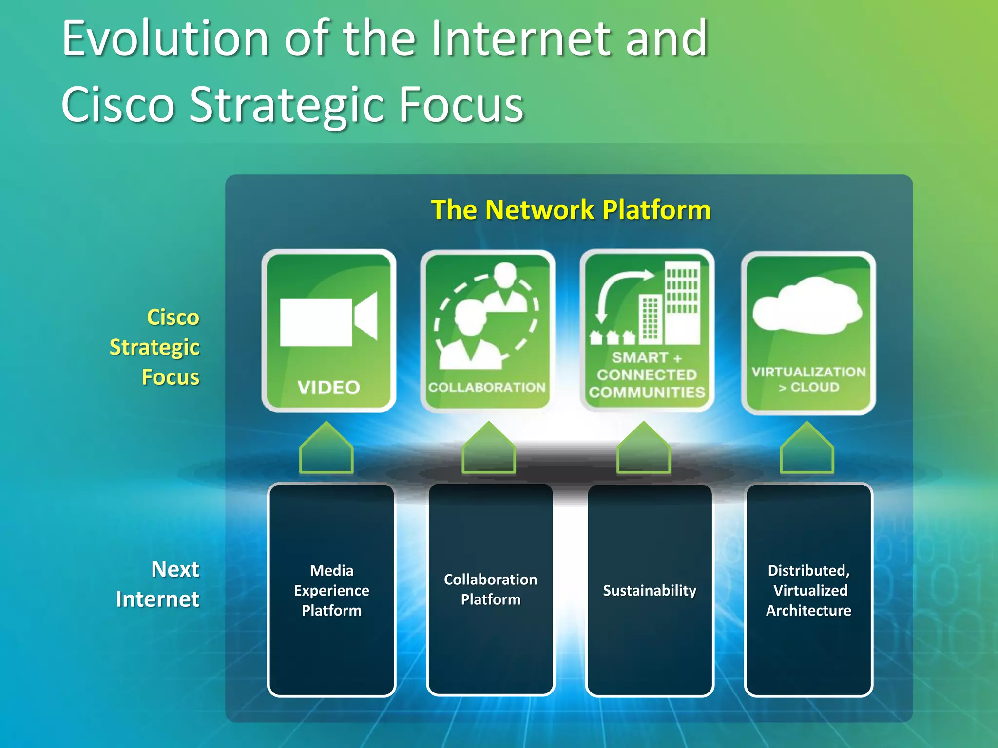 Evolution of the Internet and
Cisco Strategic Focus
                           The Network Platform


      Cisco
  Strategic
     Focus




      Next      Media
                           Collaboration
                                                            Distributed,
              Experience                   Sustainability    Virtualized
  Internet     Platform
                             Platform
                                                            Architecture
 