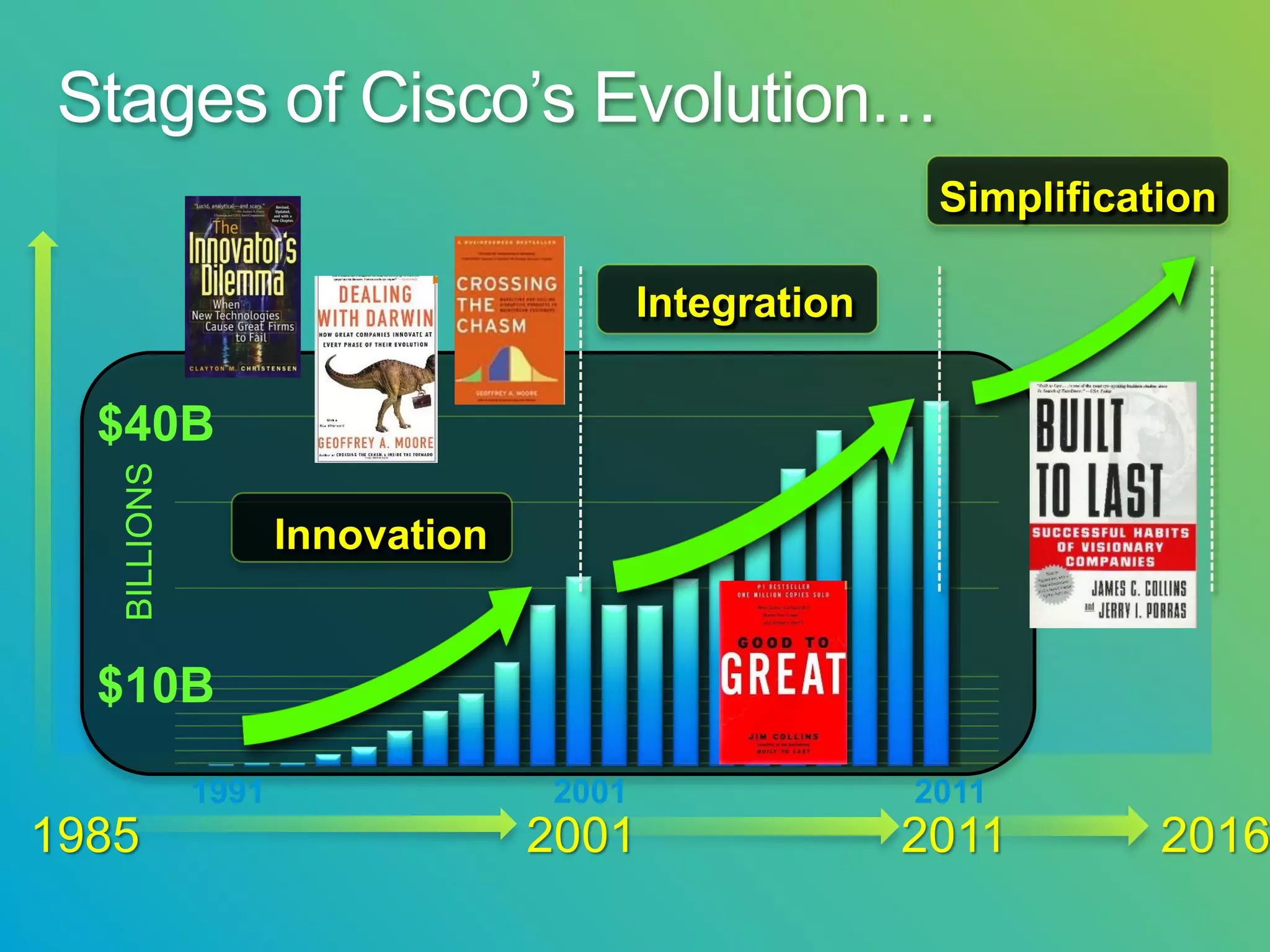 Stages of Cisco’s Evolution…
                                                        Simplification

                                         Integration

  $40B
   BILLIONS




                     Innovation


  $10B

              1991                2001                 2011
1985                              2001                 2011        2016
 