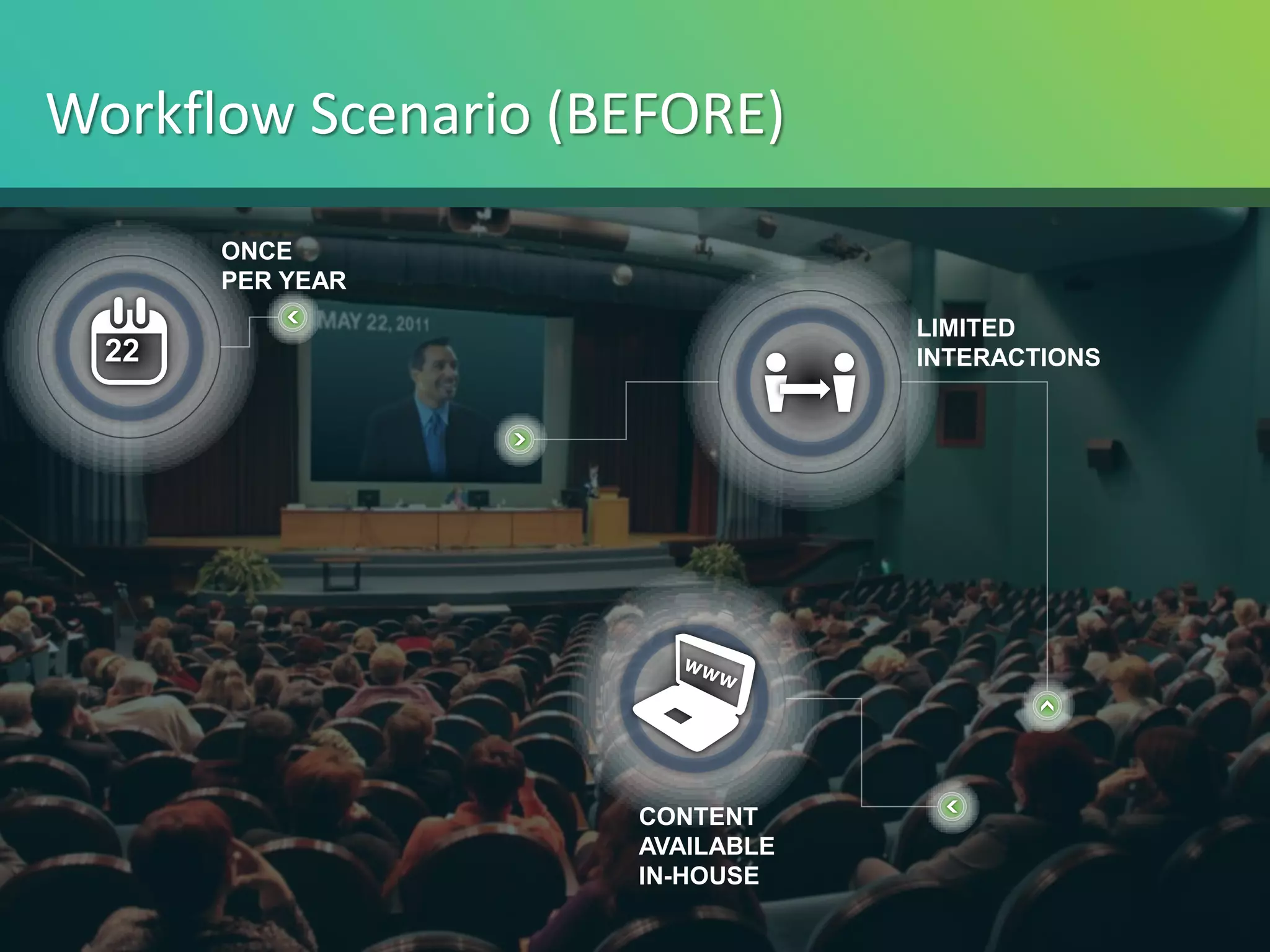 Workflow Scenario (BEFORE)
       ONCE
       PER YEAR
                                LIMITED
  22                            INTERACTIONS




                    CONTENT
                    AVAILABLE
                    IN-HOUSE
 