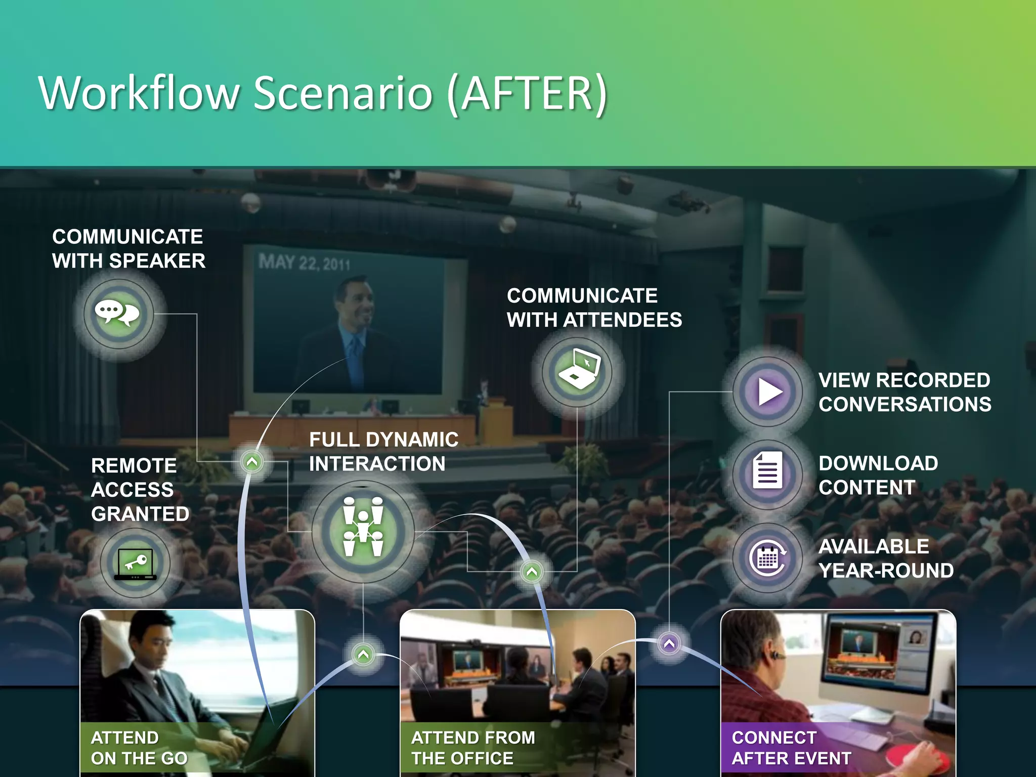 Workflow Scenario (AFTER)

COMMUNICATE
WITH SPEAKER
                               COMMUNICATE
                               WITH ATTENDEES

                                                       VIEW RECORDED
                                                       CONVERSATIONS
               FULL DYNAMIC
   REMOTE      INTERACTION                             DOWNLOAD
   ACCESS                                              CONTENT
   GRANTED
                                                       AVAILABLE
                                                       YEAR-ROUND




   ATTEND              ATTEND FROM              CONNECT
   ON THE GO           THE OFFICE               AFTER EVENT
 
