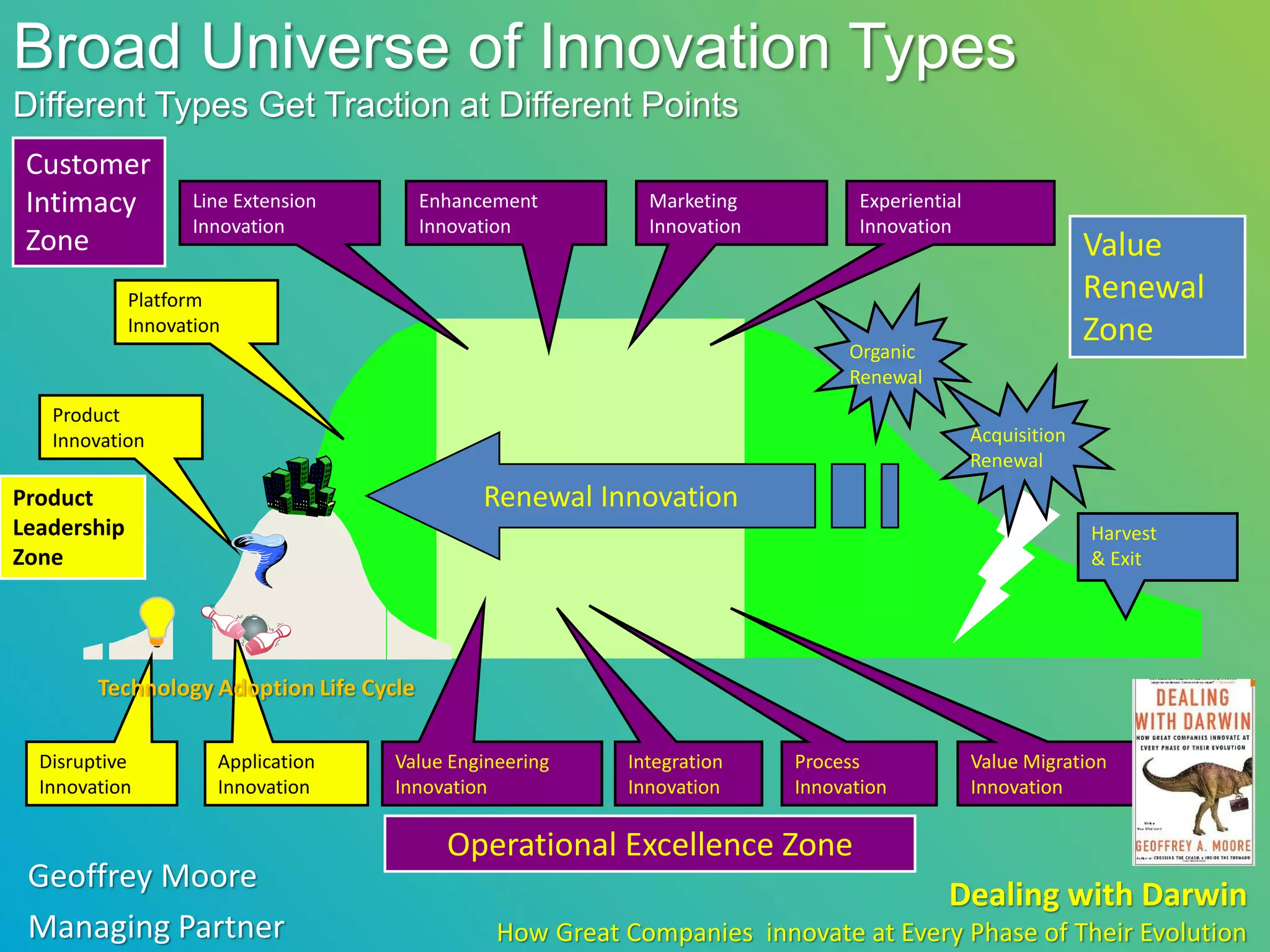 Broad Universe of Innovation Types
Different Types Get Traction at Different Points
 Customer
 Intimacy           Line Extension       Enhancement        Marketing           Experiential
                    Innovation           Innovation         Innovation          Innovation
 Zone                                                                                                        Value
             Platform                                                                                        Renewal
             Innovation                                                                                      Zone
                                                                              Organic
                                                                              Renewal
   Product
   Innovation                                                                                  Acquisition
                                                                                               Renewal
Product                                       Renewal Innovation
Leadership                                                                                                   Harvest
Zone                                                                                                         & Exit




        Technology Adoption Life Cycle

  Disruptive          Application    Value Engineering    Integration    Process               Value Migration
  Innovation          Innovation     Innovation           Innovation     Innovation            Innovation

                                           Operational Excellence Zone
 Geoffrey Moore
                                                                                          Dealing with Darwin
 Managing Partner                               How Great Companies innovate at Every Phase of Their Evolution
 