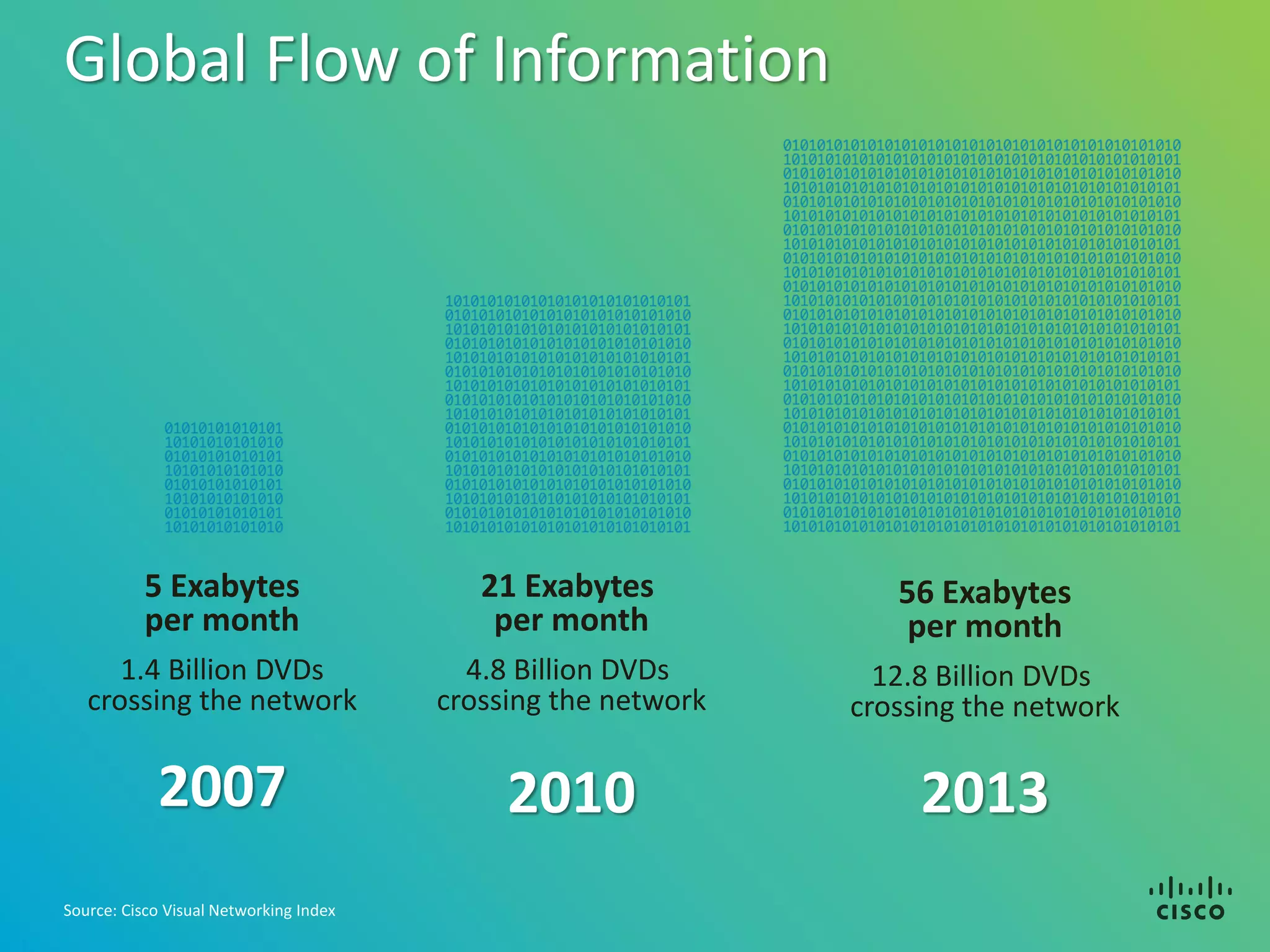 Global Flow of Information




           5 Exabytes                      21 Exabytes            56 Exabytes
           per month                        per month              per month
      1.4 Billion DVDs                    4.8 Billion DVDs       12.8 Billion DVDs
   crossing the network                 crossing the network   crossing the network

            2007                             2010                   2013
Source: Cisco Visual Networking Index
 
