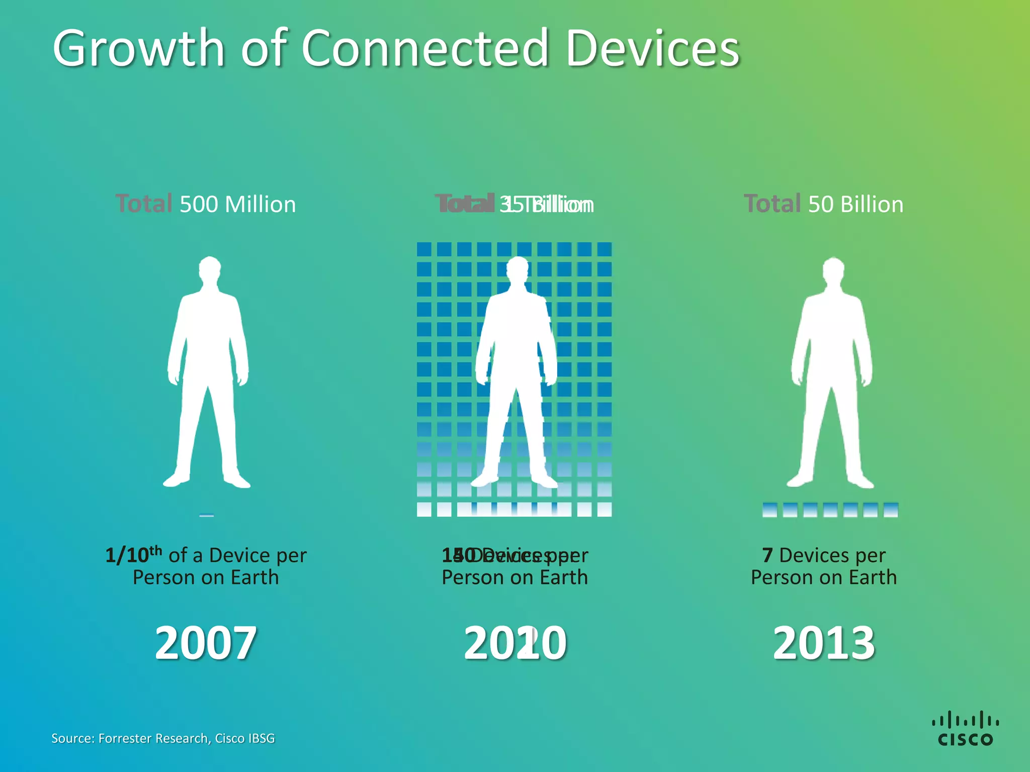Growth of Connected Devices

          Total 500 Million              Total 35Trillion
                                         Total 1 Billion    Total 50 Billion




         1/10th of a Device per          140 Devices per
                                          5 Devices per      7 Devices per
            Person on Earth              Person on Earth    Person on Earth


                 2007                      2010
                                           2020               2013
Source: Forrester Research, Cisco IBSG
 