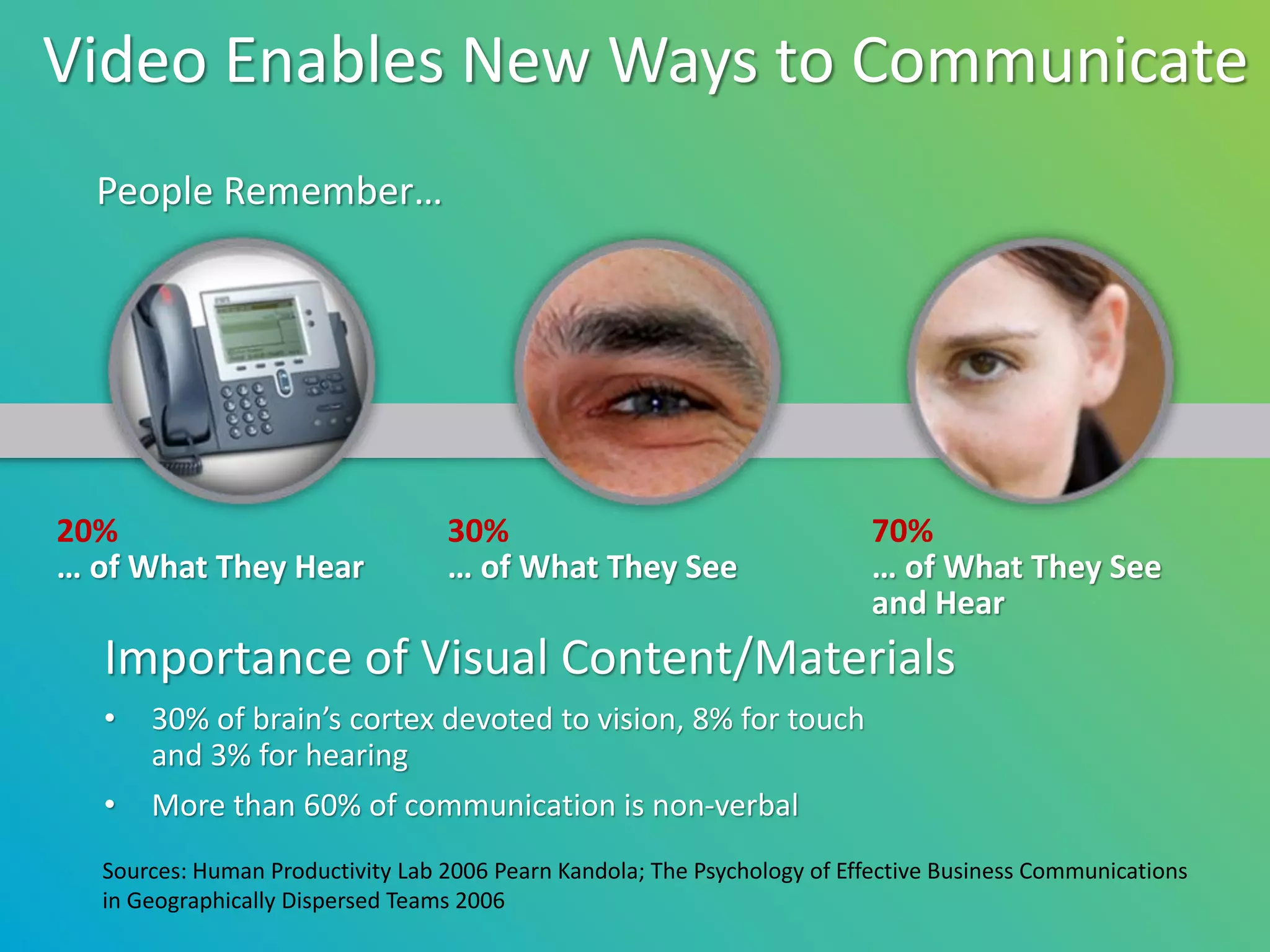 Video Enables New Ways to Communicate
  People Remember…




20%                               30%                                      70%
… of What They Hear               … of What They See                       … of What They See
                                                                           and Hear
  Importance of Visual Content/Materials
  •   30% of brain’s cortex devoted to vision, 8% for touch
      and 3% for hearing
  •   More than 60% of communication is non-verbal
  Sources: Human Productivity Lab 2006 Pearn Kandola; The Psychology of Effective Business Communications
  in Geographically Dispersed Teams 2006
 