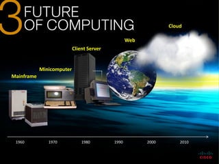 Cloud

                                                  Web
                           Client Server


            Minicomputer
Mainframe




 1960          1970            1980        1990         2000       2010
 
