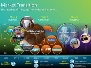 Market Transition
   The Internet of Things (IoT) or Industrial Internet…

                       Phase 1                                 Phase 2                                     Phase 3
                                     Collaboration
                      Business                            Consumer                                        Industrial
               5%


               4%                        The Network as the
                                              Platform                                       Internet of Things
Productivity




                             Video
               3%


               2%                    Virtualization/
                                      Data Center

               1%

               1997        1999         2001           2003          2005             2007       2009         2011        2013
                                          2000+               Social Media                      2010+          Social Engagement
         1990+
      Connectivity                      Inclusion                                            Engagement        Immersive Communication
                                                              Consumerization of IT                            Technologies—
                                                                                                               Video and Mobility
 