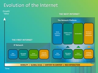 Evolution of the Internet
Growth/
 Value                                                                THE NEXT INTERNET

                                                                    The Network Platform




                                                                 Media                                       Distributed
                                                                            Collaboration
                                                               Experience                   Sustainability    Virtualized
                                                                              Platform
                                                                Platform                                     Architecture



            THE FIRST INTERNET

               IP Network


                                                  Vertically                                                   Vertically
            Data      Messaging      Price/                      Data         Messaging        Price/
                                                 Integrated                                                   Integrated
          Transport   Platform    Performance                  Transport      Platform      Performance
                                                Architecture                                                 Architecture




                      MOBILITY / GLOBAL SCALE / CONTENT IN CONTEXT / RICH INTERACTION
  Time
 